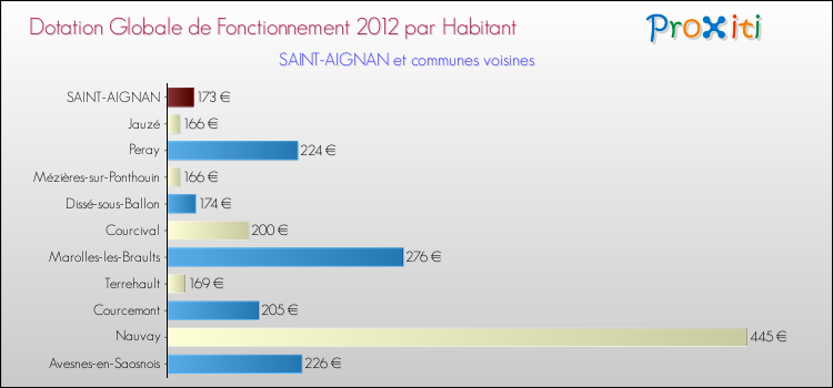 Montant des dotations globales de fonctionnement DGF par Habitant pour SAINT-AIGNAN et les communes proches Comparaison des des dotations globales de fonctionnement DGF par habitant pour SAINT-AIGNAN et les communes voisines