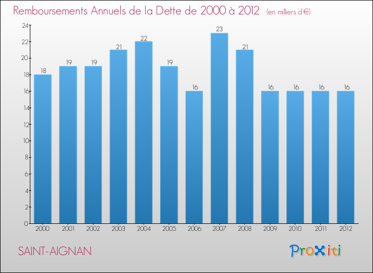 Evolution de l'annuité de la dette pour la commune de SAINT-AIGNAN de 2000 à 2012 Annuités de la dette pour SAINT-AIGNAN de 2000 à 2012