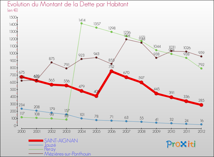 Evolution de la dette par habitant pour la commune de SAINT-AIGNAN et les communes proches de 2000 à 2012 Comparaison de la dette par habitant pour SAINT-AIGNAN et les communes voisines de 2000 à 2012