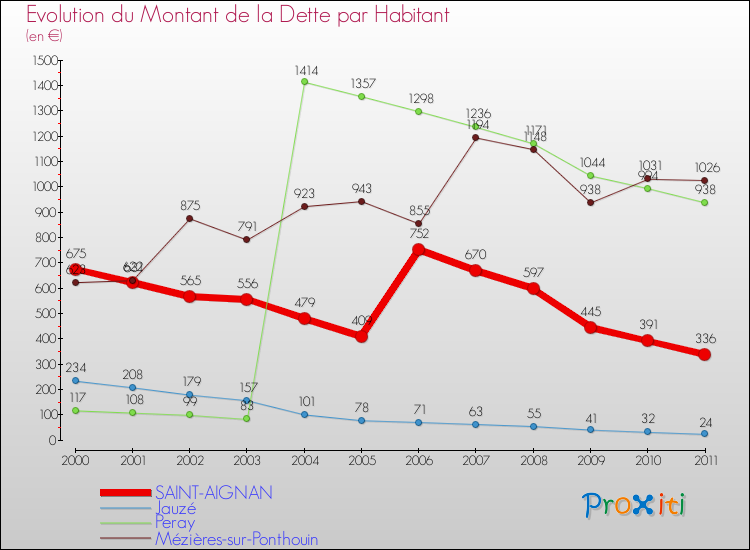 Evolution de la dette par habitant pour la commune de SAINT-AIGNAN et les communes proches Comparaison de la dette par habitant pour SAINT-AIGNAN et les communes voisines