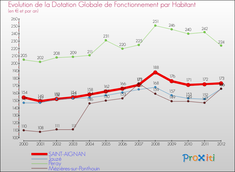 Evolution et montant de la dotation globale de fonctionnement par Habitant pour SAINT-AIGNAN et les communes proches Comparaison des dotations globales de fonctionnement par habitant pour SAINT-AIGNAN et les communes voisines