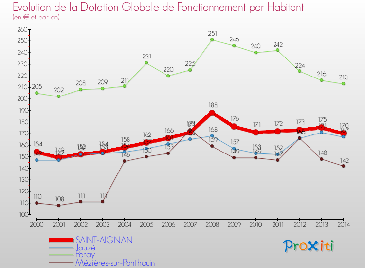 Evolution et montant de la dotation globale de fonctionnement par Habitant pour SAINT-AIGNAN et les communes proches de 2000 à 2014. Comparaison des dotations globales de fonctionnement par habitant pour SAINT-AIGNAN et les communes voisines de 2000 à 2014.
