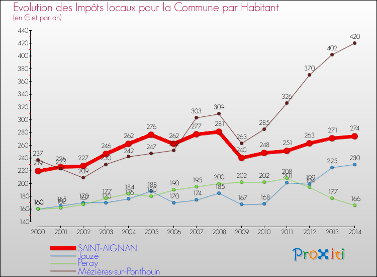 Evolution et montant des impôts locaux par Habitant pour SAINT-AIGNAN et les communes proches de 2000 à 2014 Comparaison des impôts locaux par habitant pour SAINT-AIGNAN et les communes voisines de 2000 à 2014