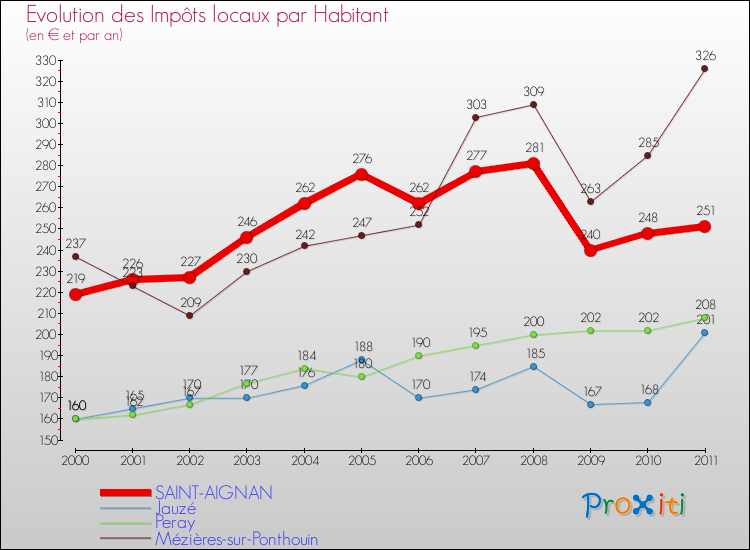 Evolution et montant des impôts locaux par Habitant pour SAINT-AIGNAN et les communes proches Comparaison des impôts locaux par habitant pour SAINT-AIGNAN et les communes voisines