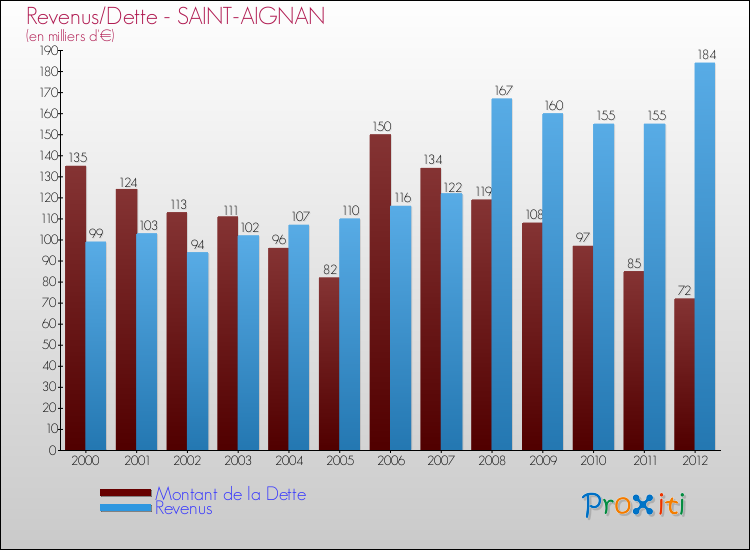 Evolution comparée de la dette et des revenus pour la commune de SAINT-AIGNAN de 2000 à 2012 Comparaison de la dette et des revenus pour SAINT-AIGNAN de 2000 à 2012