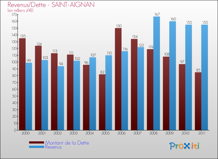 Evolution comparée de la dette et des revenus pour la commune de SAINT-AIGNAN de 2000 à 2011 Comparaison de la dette et des revenus pour SAINT-AIGNAN de 2000 à 2011