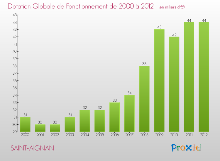 Evolution du montant de la Dotation Globale de Fonctionnement pour la commune de SAINT-AIGNAN de 2000 à 2012 Evolution du montant de la Dotation Globale de Fonctionnement pour SAINT-AIGNAN de 2000 à 2012