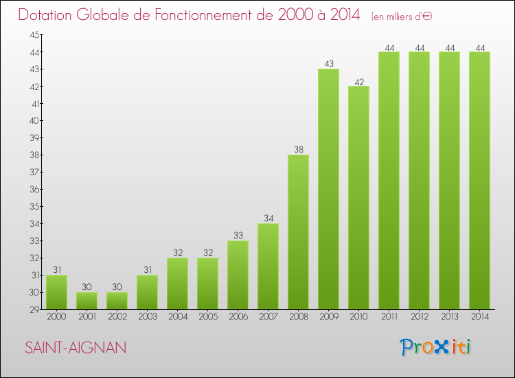 Evolution du montant de la Dotation Globale de Fonctionnement pour la commune de SAINT-AIGNAN de 2000 à 2014 Evolution du montant de la Dotation Globale de Fonctionnement pour SAINT-AIGNAN de 2000 à 2014