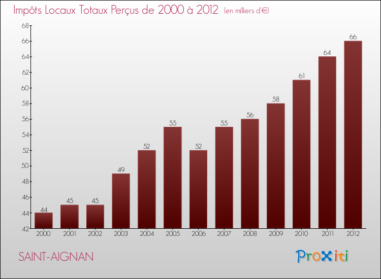 Evolution des Impôts Locaux pour la commune de SAINT-AIGNAN de 2000 à 2012 Evolution des Impôts Locaux pour SAINT-AIGNAN de 2000 à 2012