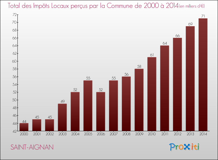 Evolution des Impôts Locaux pour la commune de SAINT-AIGNAN de 2000 à 2014 Evolution des Impôts Locaux pour SAINT-AIGNAN de 2000 à 2014