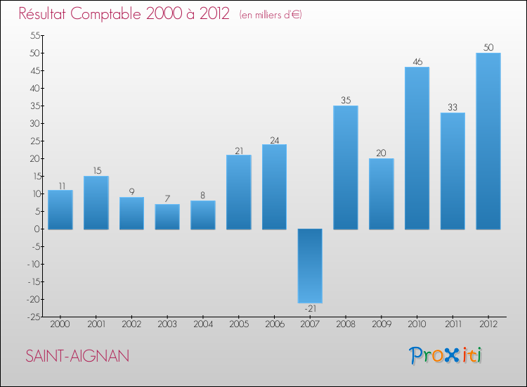 Evolution du résultat comptable pour la commune de SAINT-AIGNAN de 2000 à 2012 Evolution du résultat comptable pour SAINT-AIGNAN de 2000 à 2012
