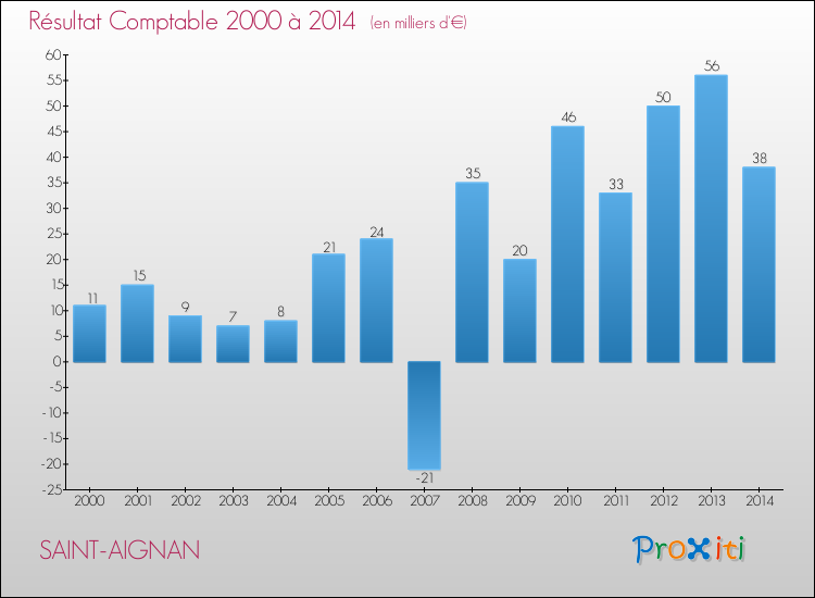 Evolution du résultat comptable pour la commune de SAINT-AIGNAN de 2000 à 2014 Evolution du résultat comptable pour SAINT-AIGNAN de 2000 à 2014