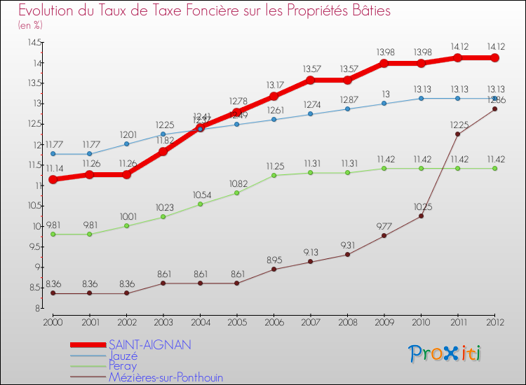 Evolution du taux de la taxe foncière sur le bati pour SAINT-AIGNAN et les communes proches de 2000 à 2012 Comparaison des taux de taxe foncière sur le bati pour SAINT-AIGNAN et les communes voisines de 2000 à 2012