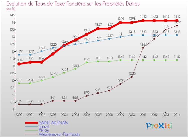 Evolution du taux de la taxe foncière sur le bati pour SAINT-AIGNAN et les communes proches de 2000 à 2014 Comparaison des taux de taxe foncière sur le bati pour SAINT-AIGNAN et les communes voisines de 2000 à 2014