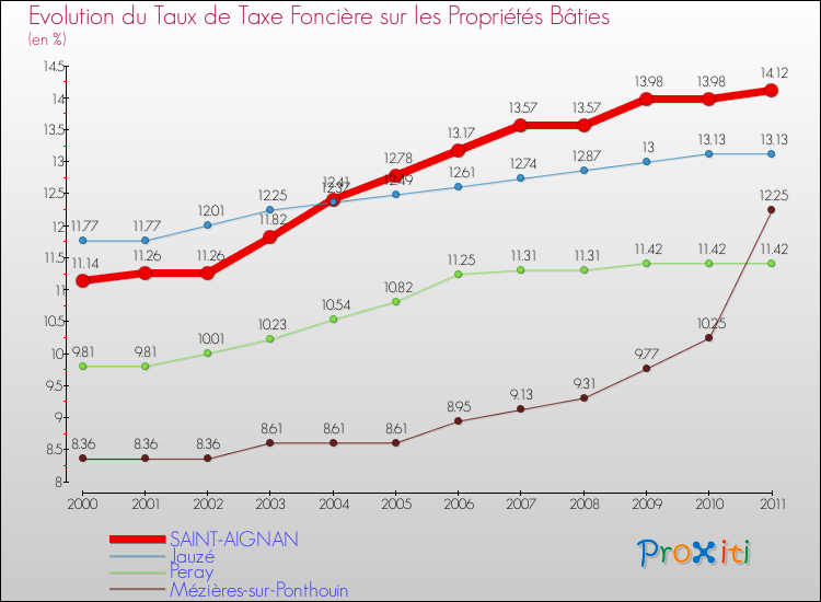Evolution du taux de la taxe foncière sur le bati pour SAINT-AIGNAN et les communes proches Comparaison des taux de taxe foncière sur le bati pour SAINT-AIGNAN et les communes voisines