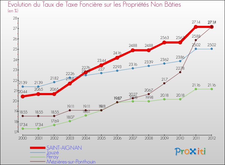 Evolution du taux de la taxe foncière sur les immeubles et terrains non batis pour SAINT-AIGNAN et les communes proches de 2000 à 2012 Comparaison des taux de la taxe foncière sur les immeubles et terrains non batis pour SAINT-AIGNAN et les communes voisines de 2000 à 2012