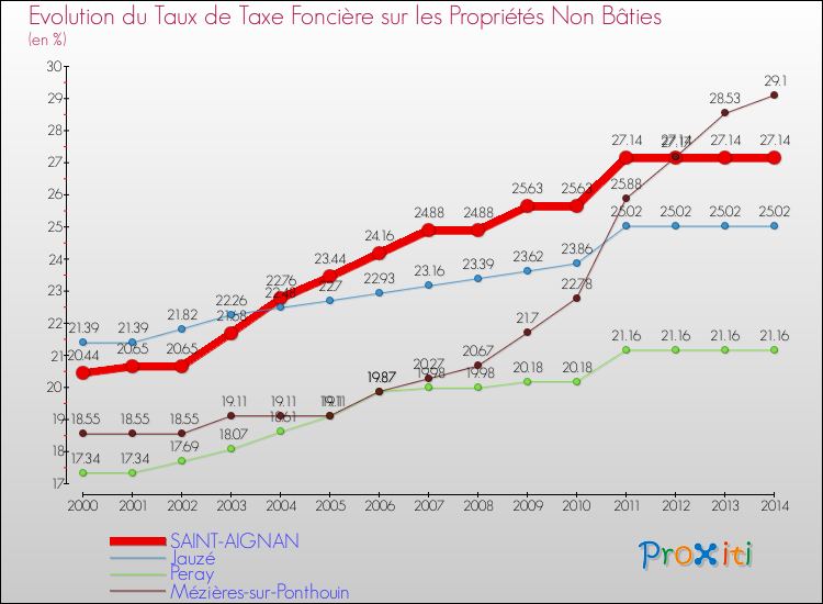 Evolution du taux de la taxe foncière sur les immeubles et terrains non batis pour SAINT-AIGNAN et les communes proches de 2000 à 2014 Comparaison des taux de la taxe foncière sur les immeubles et terrains non batis pour SAINT-AIGNAN et les communes voisines de 2000 à 2014