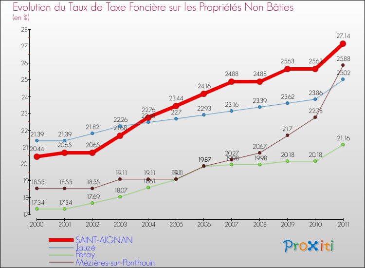 Evolution du taux de la taxe foncière sur les immeubles et terrains non batis pour SAINT-AIGNAN et les communes proches Comparaison des taux de la taxe foncière sur les immeubles et terrains non batis pour SAINT-AIGNAN et les communes voisines