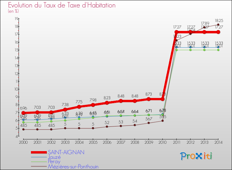 Evolution du taux de la taxe d'habitation pour SAINT-AIGNAN et les communes proches de 2000 à 2014 Comparaison des taux de la taxe d'habitation pour SAINT-AIGNAN et les communes voisines de 2000 à 2014