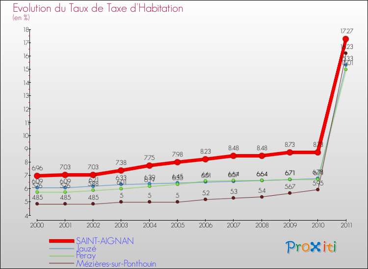 Evolution du taux de la taxe d'habitation pour SAINT-AIGNAN et les communes proches Comparaison des taux de la taxe d'habitation pour SAINT-AIGNAN et les communes voisines
