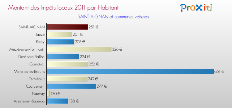 Montant des impôts locaux par Habitant pour SAINT-AIGNAN et les communes proches Comparaison des impôts locaux par habitant pour SAINT-AIGNAN et les communes voisines