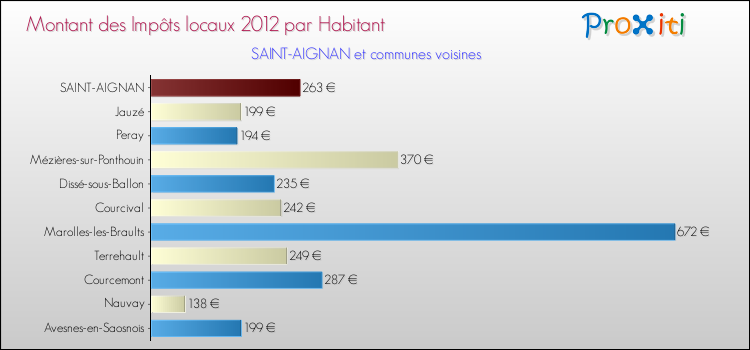 Montant des impôts locaux par Habitant pour SAINT-AIGNAN et les communes proches Comparaison des impôts locaux par habitant pour SAINT-AIGNAN et les communes voisines