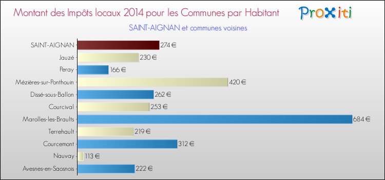 Montant des impôts locaux par Habitant pour SAINT-AIGNAN et les communes proches en 2014 Comparaison des impôts locaux par habitant pour SAINT-AIGNAN et les communes voisines en 2014