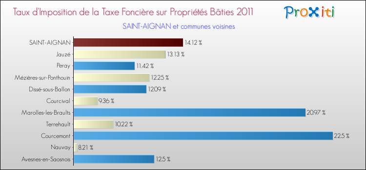 Taux d'imposition de la taxe foncière sur le bati 2011 pour SAINT-AIGNAN et les communes proches Comparaison des taux d'imposition de la taxe foncière sur le bati 2011 pour SAINT-AIGNAN et les communes voisines