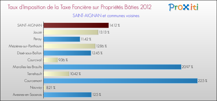 Taux d'imposition de la taxe foncière sur le bati 2012 pour SAINT-AIGNAN et les communes proches Comparaison des taux d'imposition de la taxe foncière sur le bati 2012 pour SAINT-AIGNAN et les communes voisines