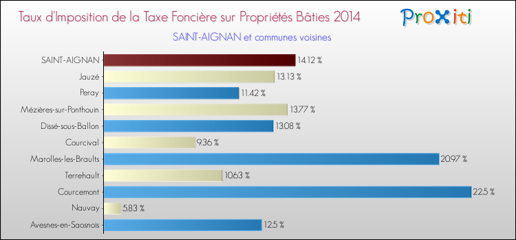Taux d'imposition de la taxe foncière sur le bati 2014 pour SAINT-AIGNAN et les communes proches Comparaison des taux d'imposition de la taxe foncière sur le bati 2014 pour SAINT-AIGNAN et les communes voisines