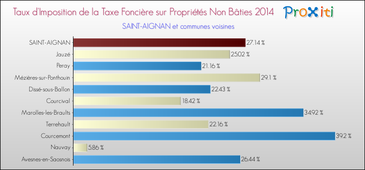 Taux d'imposition de la taxe foncière sur les immeubles et terrains non batis 2014 pour SAINT-AIGNAN et les communes proches Comparaison des taux d'imposition de la taxe foncière sur les immeubles et terrains non batis 2014 pour SAINT-AIGNAN et les communes voisines