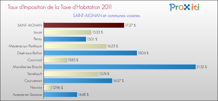 Taux d'imposition de la taxe d'habitation 2011 pour SAINT-AIGNAN et les communes proches Comparaison des taux d'imposition de la taxe d'habitation 2011 pour SAINT-AIGNAN et les communes voisines