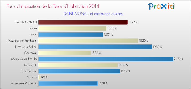 Taux d'imposition de la taxe d'habitation 2014 pour SAINT-AIGNAN et les communes proches Comparaison des taux d'imposition de la taxe d'habitation 2014 pour SAINT-AIGNAN et les communes voisines