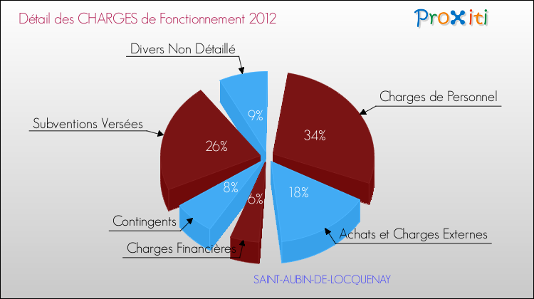 Décomposition des Charges de Fonctionnement 2012 de la commune de SAINT-AUBIN-DE-LOCQUENAY Charges de Fonctionnement 2012 pour la commune de SAINT-AUBIN-DE-LOCQUENAY