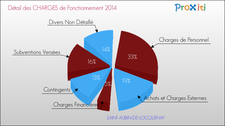 Décomposition des Charges de Fonctionnement 2014 de la commune de SAINT-AUBIN-DE-LOCQUENAY Charges de Fonctionnement 2014 pour la commune de SAINT-AUBIN-DE-LOCQUENAY