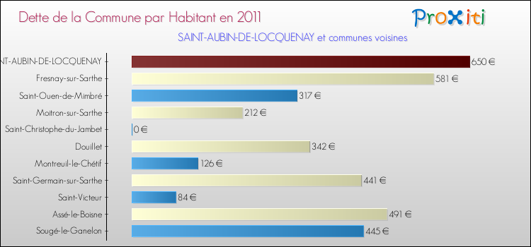 Dette par habitant de la commune en 2011 pour SAINT-AUBIN-DE-LOCQUENAY et les communes proches Comparaison de la dette par habitant de la commune en 2011 pour SAINT-AUBIN-DE-LOCQUENAY et les communes voisines