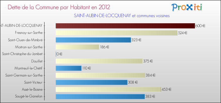 Dette par habitant de la commune en 2012 pour SAINT-AUBIN-DE-LOCQUENAY et les communes proches Comparaison de la dette par habitant de la commune en 2012 pour SAINT-AUBIN-DE-LOCQUENAY et les communes voisines