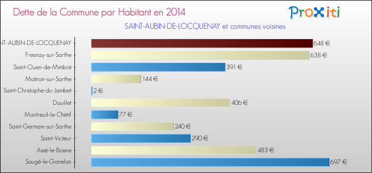 Dette par habitant de la commune en 2014 pour SAINT-AUBIN-DE-LOCQUENAY et les communes proches Comparaison de la dette par habitant de la commune en 2014 pour SAINT-AUBIN-DE-LOCQUENAY et les communes voisines