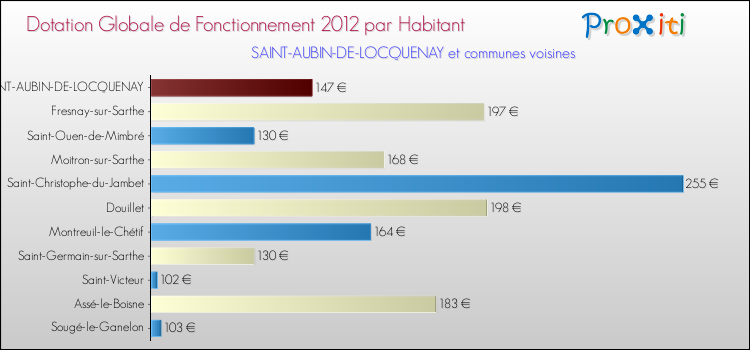 Montant des dotations globales de fonctionnement DGF par Habitant pour SAINT-AUBIN-DE-LOCQUENAY et les communes proches Comparaison des des dotations globales de fonctionnement DGF par habitant pour SAINT-AUBIN-DE-LOCQUENAY et les communes voisines