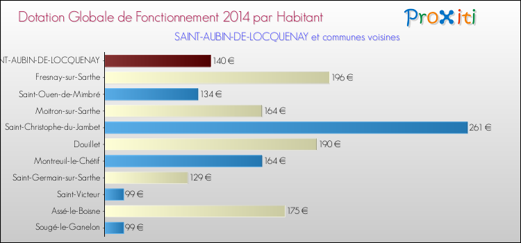 Montant des dotations globales de fonctionnement DGF par Habitant pour SAINT-AUBIN-DE-LOCQUENAY et les communes proches en 2014. Comparaison des des dotations globales de fonctionnement DGF par habitant pour SAINT-AUBIN-DE-LOCQUENAY et les communes voisines en 2014.