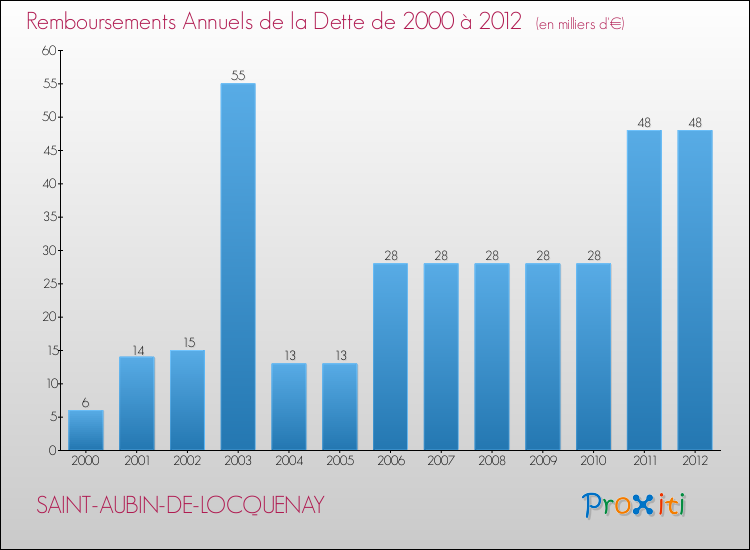 Evolution de l'annuité de la dette pour la commune de SAINT-AUBIN-DE-LOCQUENAY de 2000 à 2012 Annuités de la dette pour SAINT-AUBIN-DE-LOCQUENAY de 2000 à 2012