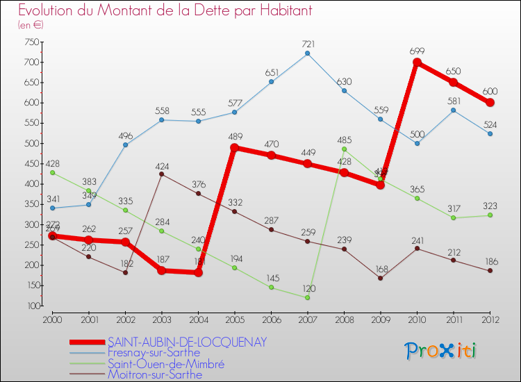 Evolution de la dette par habitant pour la commune de SAINT-AUBIN-DE-LOCQUENAY et les communes proches de 2000 à 2012 Comparaison de la dette par habitant pour SAINT-AUBIN-DE-LOCQUENAY et les communes voisines de 2000 à 2012