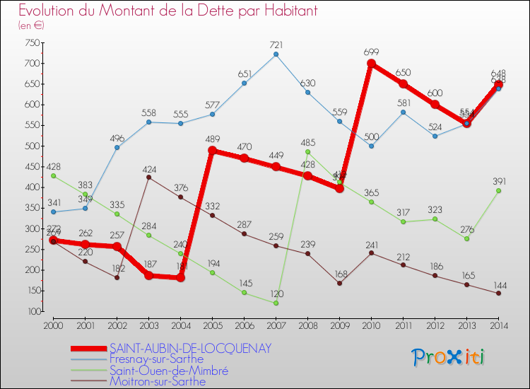 Evolution de la dette par habitant pour la commune de SAINT-AUBIN-DE-LOCQUENAY et les communes proches de 2000 à 2014 Comparaison de la dette par habitant pour SAINT-AUBIN-DE-LOCQUENAY et les communes voisines de 2000 à 2014