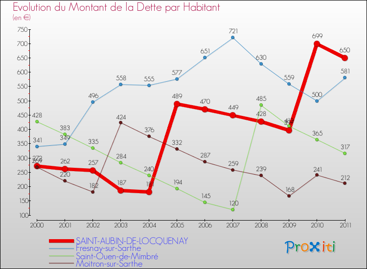 Evolution de la dette par habitant pour la commune de SAINT-AUBIN-DE-LOCQUENAY et les communes proches Comparaison de la dette par habitant pour SAINT-AUBIN-DE-LOCQUENAY et les communes voisines
