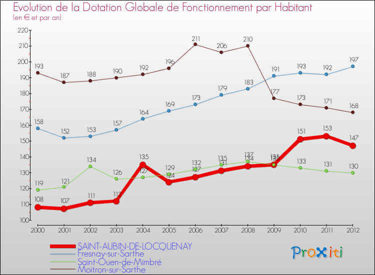 Evolution et montant de la dotation globale de fonctionnement par Habitant pour SAINT-AUBIN-DE-LOCQUENAY et les communes proches Comparaison des dotations globales de fonctionnement par habitant pour SAINT-AUBIN-DE-LOCQUENAY et les communes voisines
