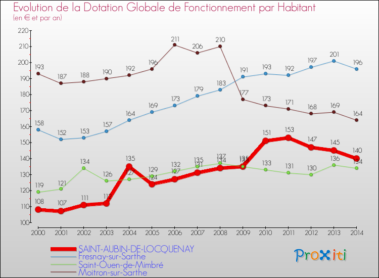 Evolution et montant de la dotation globale de fonctionnement par Habitant pour SAINT-AUBIN-DE-LOCQUENAY et les communes proches de 2000 à 2014. Comparaison des dotations globales de fonctionnement par habitant pour SAINT-AUBIN-DE-LOCQUENAY et les communes voisines de 2000 à 2014.