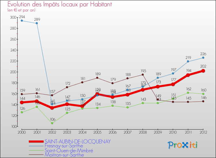 Evolution et montant des impôts locaux par Habitant pour SAINT-AUBIN-DE-LOCQUENAY et les communes proches Comparaison des impôts locaux par habitant pour SAINT-AUBIN-DE-LOCQUENAY et les communes voisines