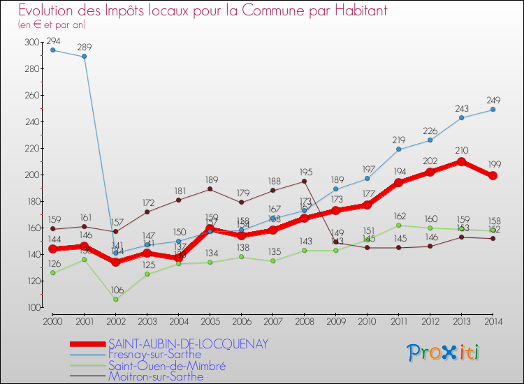 Evolution et montant des impôts locaux par Habitant pour SAINT-AUBIN-DE-LOCQUENAY et les communes proches de 2000 à 2014 Comparaison des impôts locaux par habitant pour SAINT-AUBIN-DE-LOCQUENAY et les communes voisines de 2000 à 2014