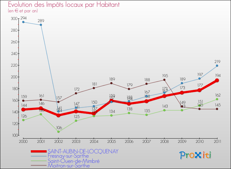Evolution et montant des impôts locaux par Habitant pour SAINT-AUBIN-DE-LOCQUENAY et les communes proches Comparaison des impôts locaux par habitant pour SAINT-AUBIN-DE-LOCQUENAY et les communes voisines