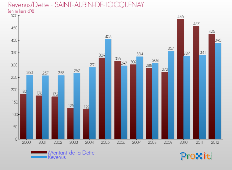 Evolution comparée de la dette et des revenus pour la commune de SAINT-AUBIN-DE-LOCQUENAY de 2000 à 2012 Comparaison de la dette et des revenus pour SAINT-AUBIN-DE-LOCQUENAY de 2000 à 2012